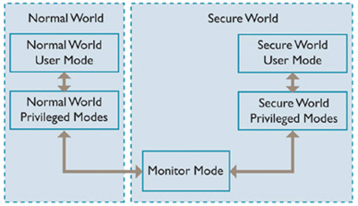 ARM TrustZone hardware architecture
